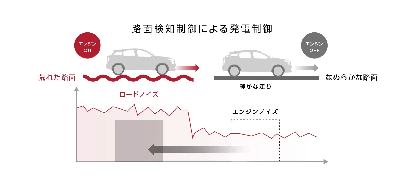 第3世代e-POWERの路面検知発電制御