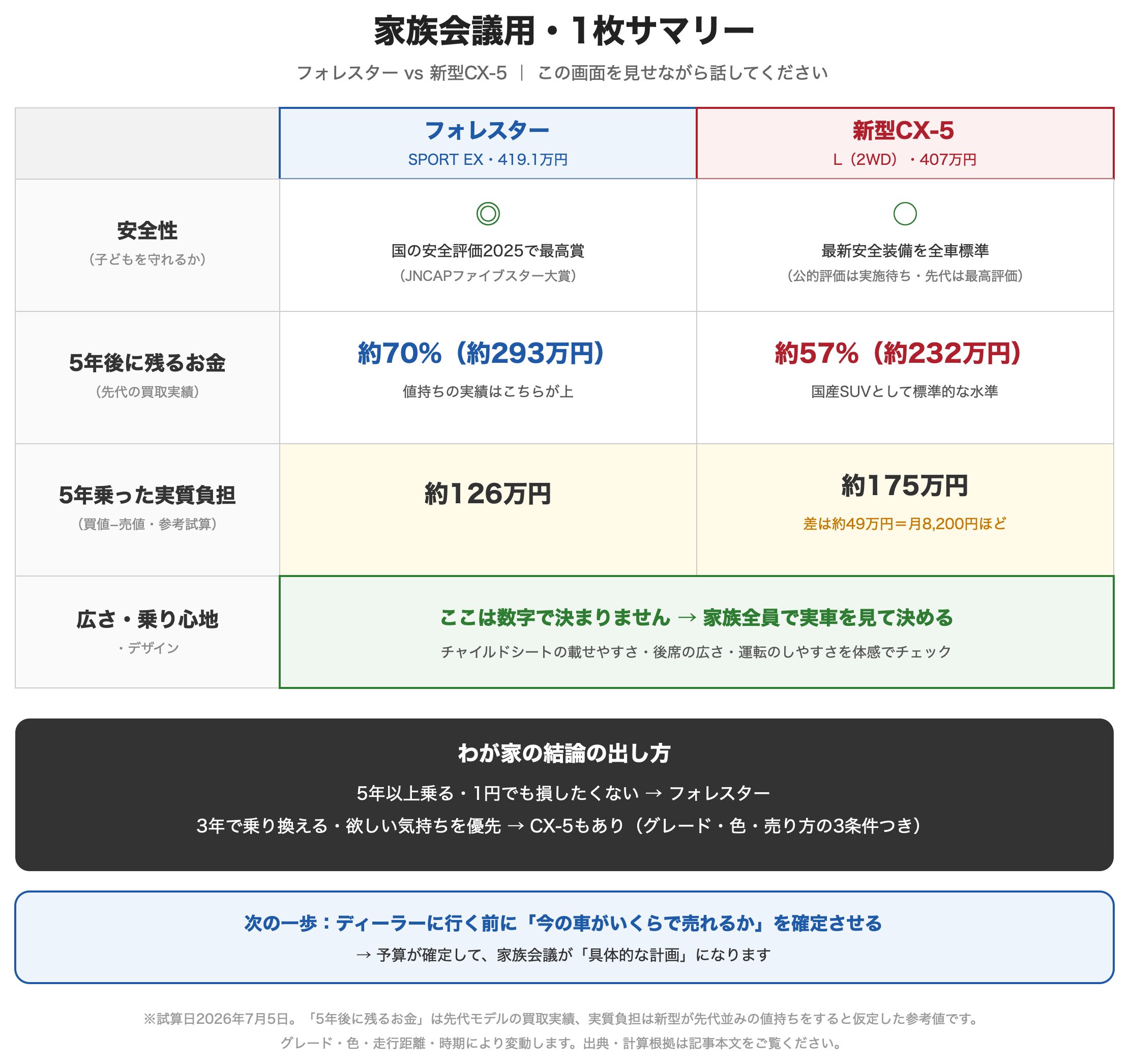 図解：フォレスターvsCX-5 家族会議用比較サマリー