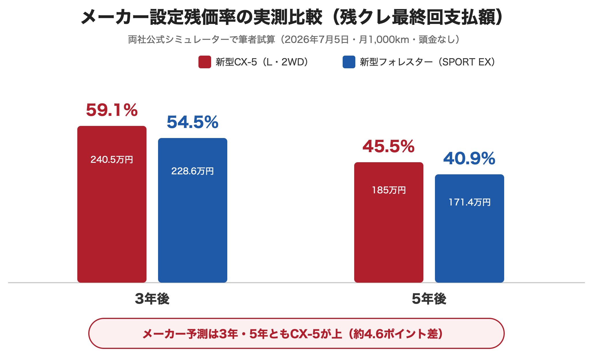 図解：メーカー設定残価率の実測比較