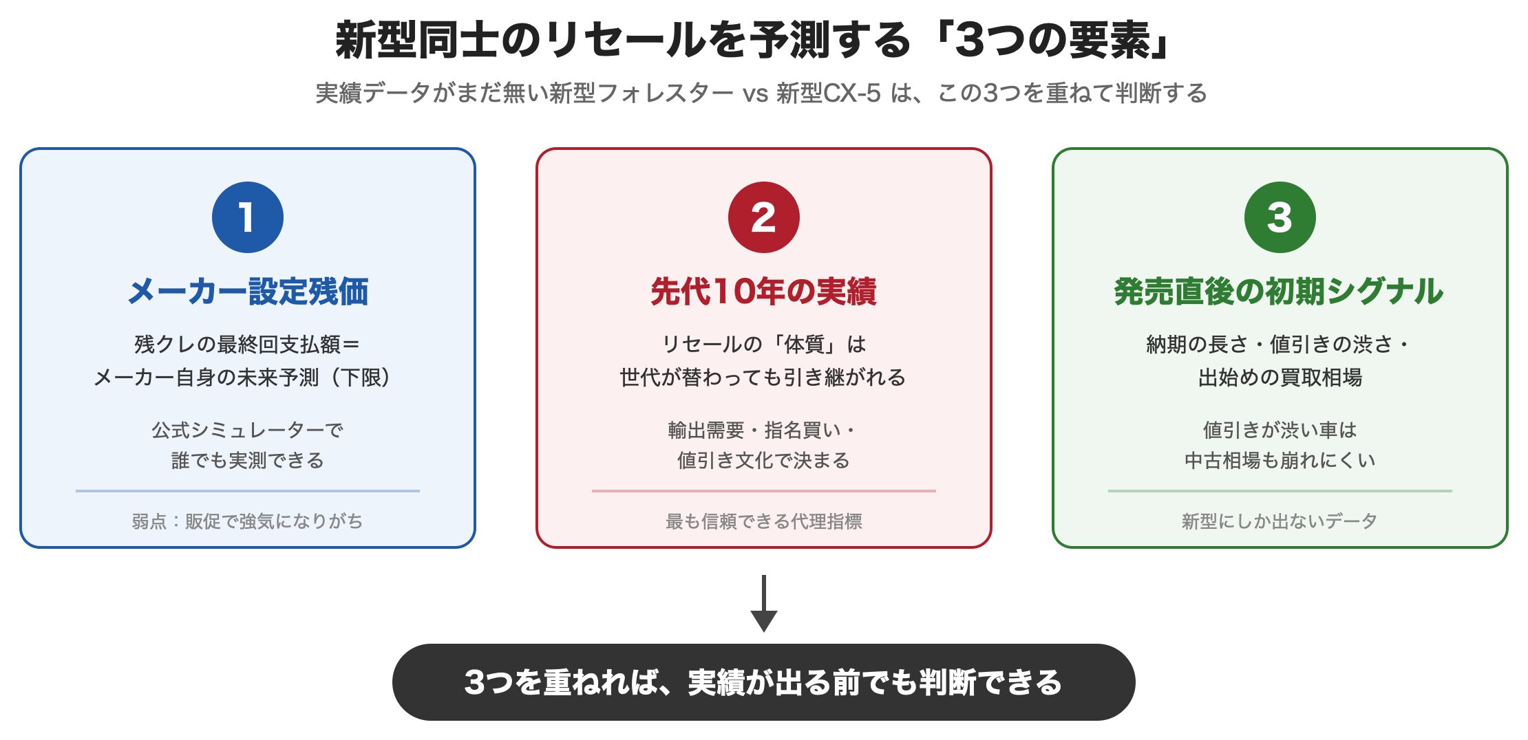 図解：リセールを予測する3つの要素