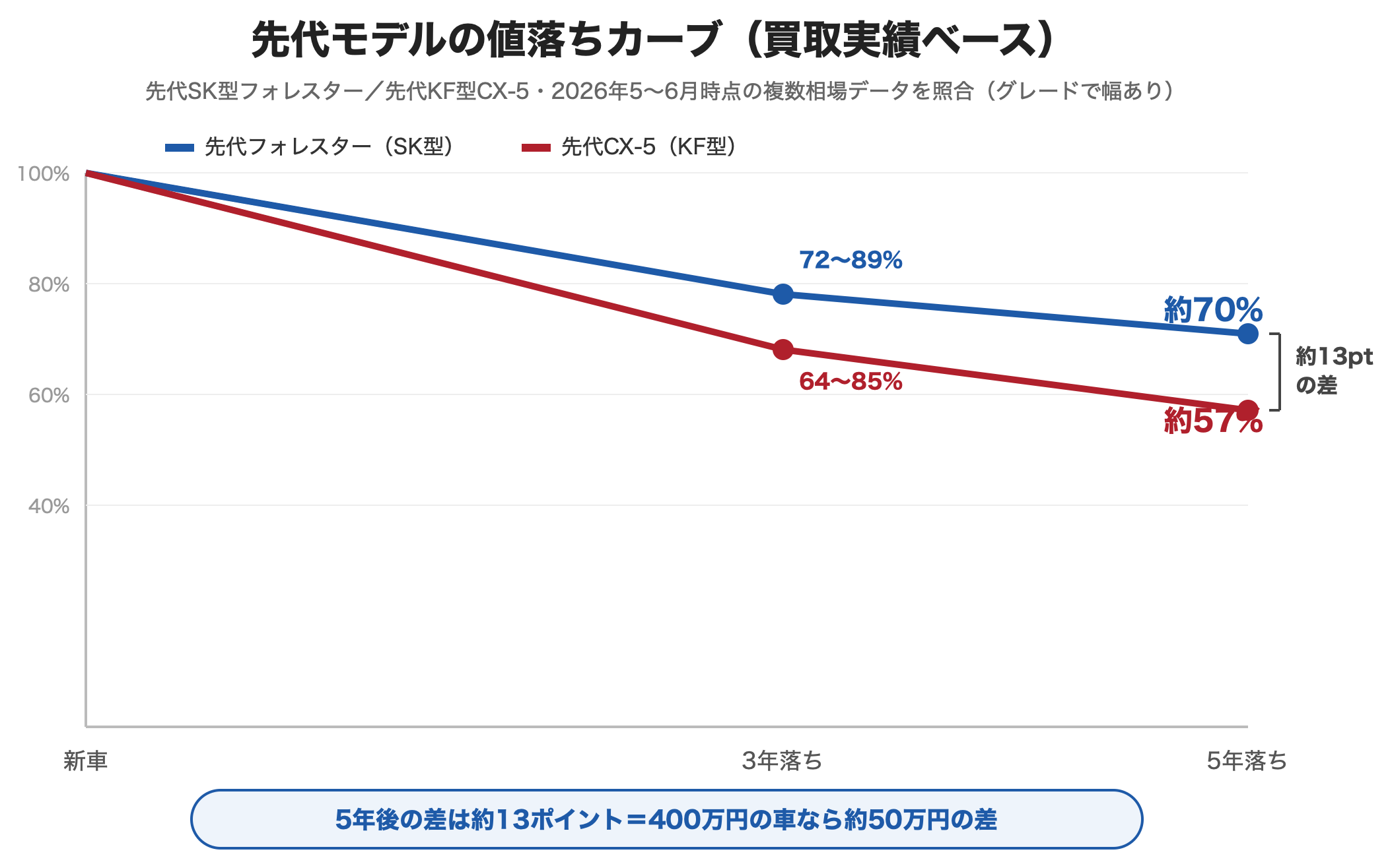図解：先代モデル5年後の値落ちカーブ比較