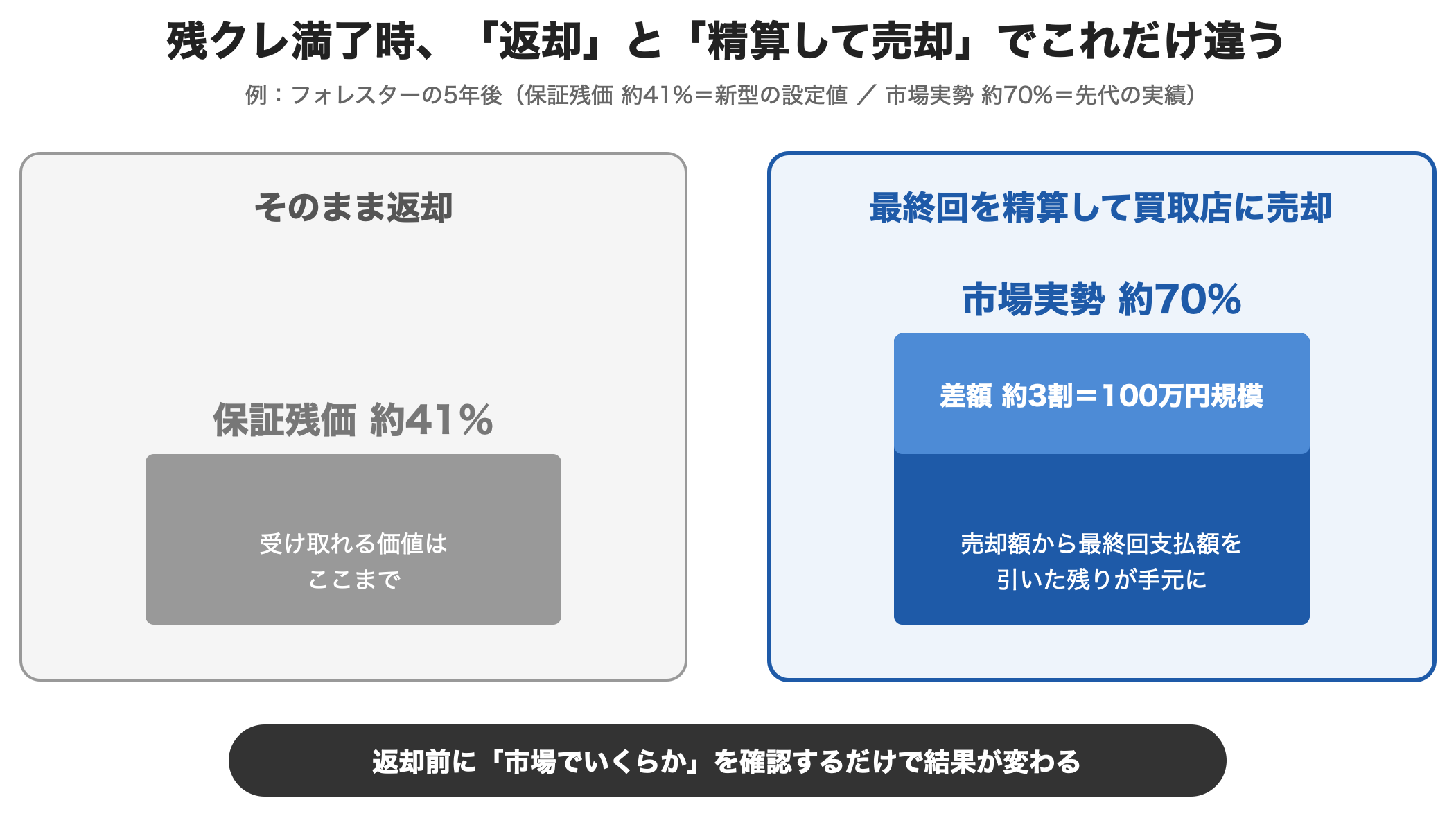 図解：残クレ返却と精算売却の差